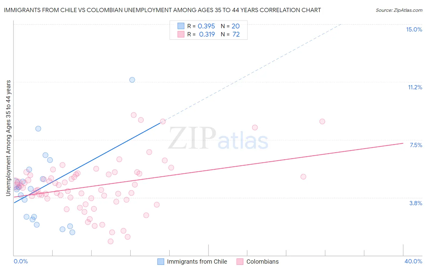 Immigrants from Chile vs Colombian Unemployment Among Ages 35 to 44 years