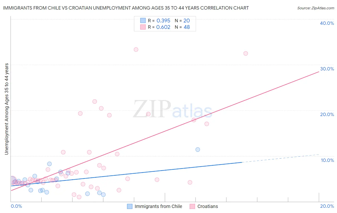 Immigrants from Chile vs Croatian Unemployment Among Ages 35 to 44 years