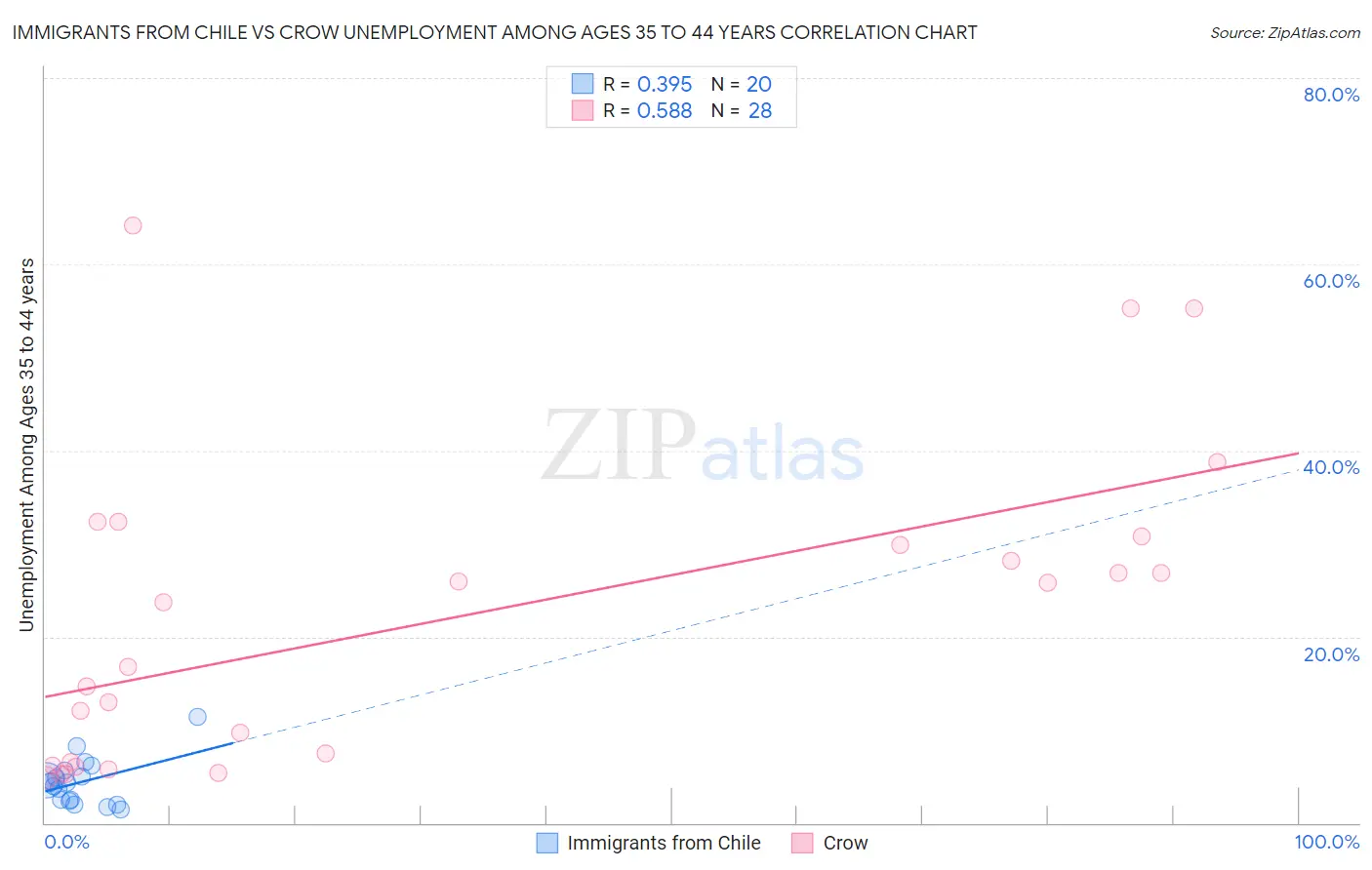 Immigrants from Chile vs Crow Unemployment Among Ages 35 to 44 years