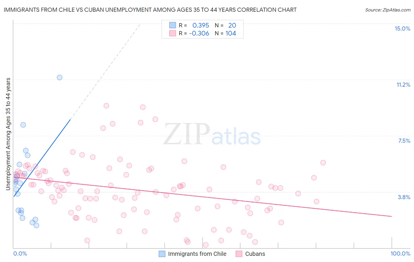 Immigrants from Chile vs Cuban Unemployment Among Ages 35 to 44 years