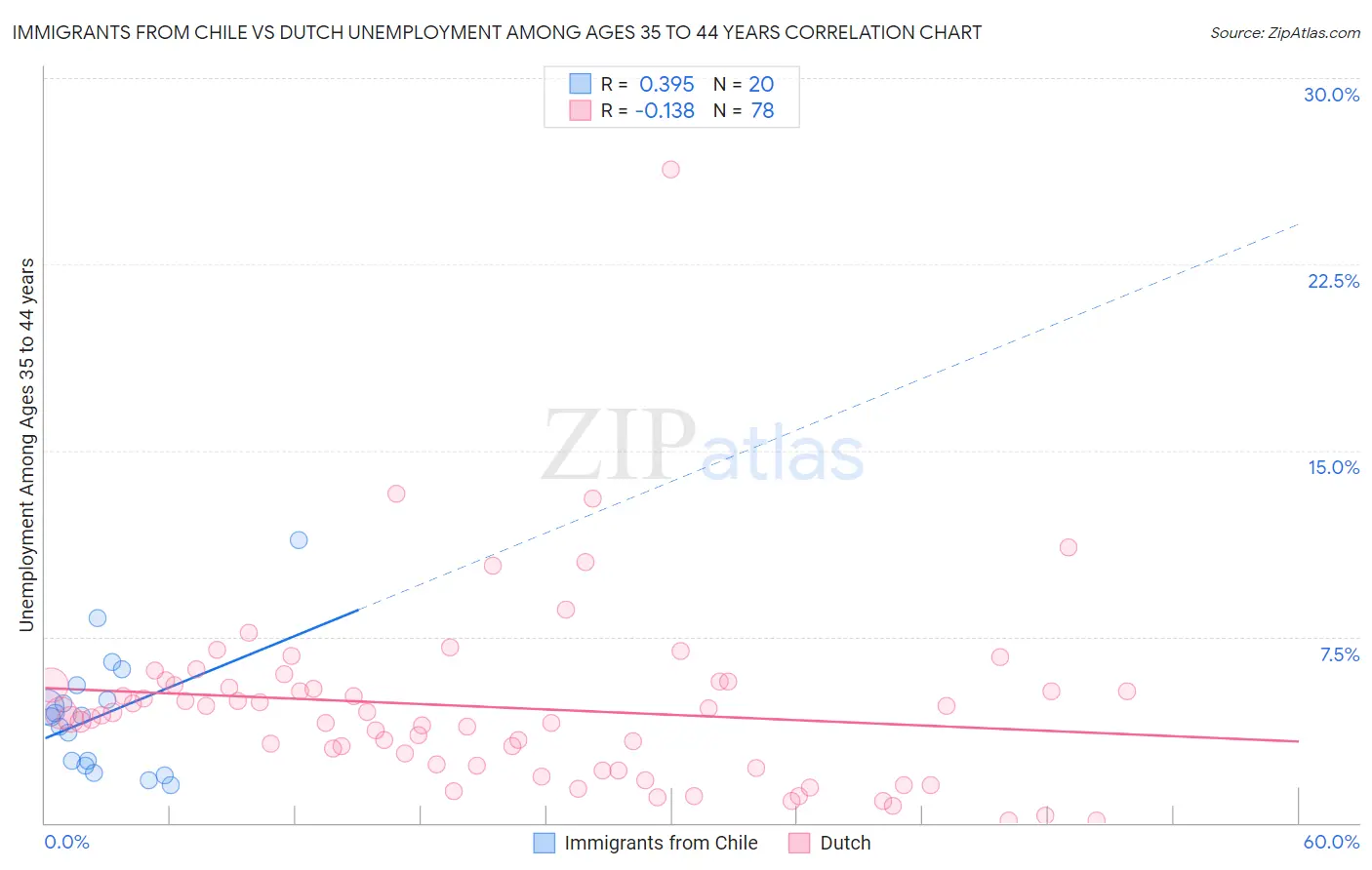 Immigrants from Chile vs Dutch Unemployment Among Ages 35 to 44 years