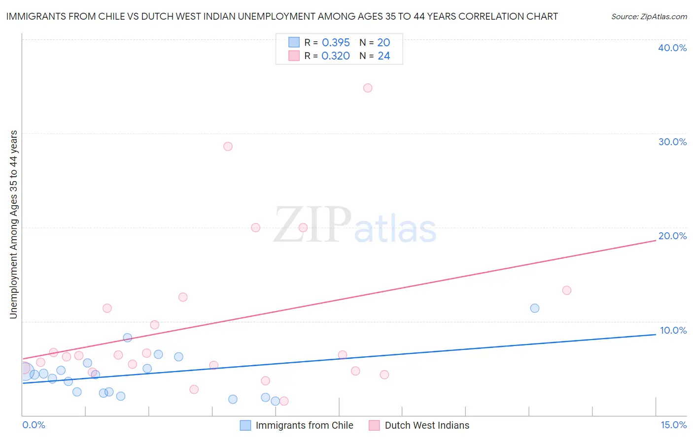 Immigrants from Chile vs Dutch West Indian Unemployment Among Ages 35 to 44 years