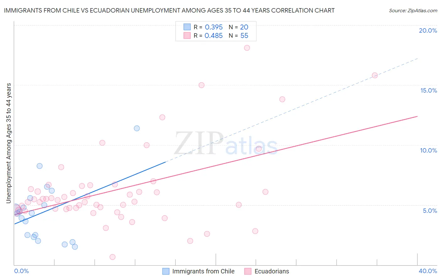 Immigrants from Chile vs Ecuadorian Unemployment Among Ages 35 to 44 years