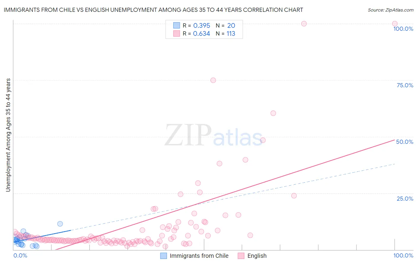 Immigrants from Chile vs English Unemployment Among Ages 35 to 44 years