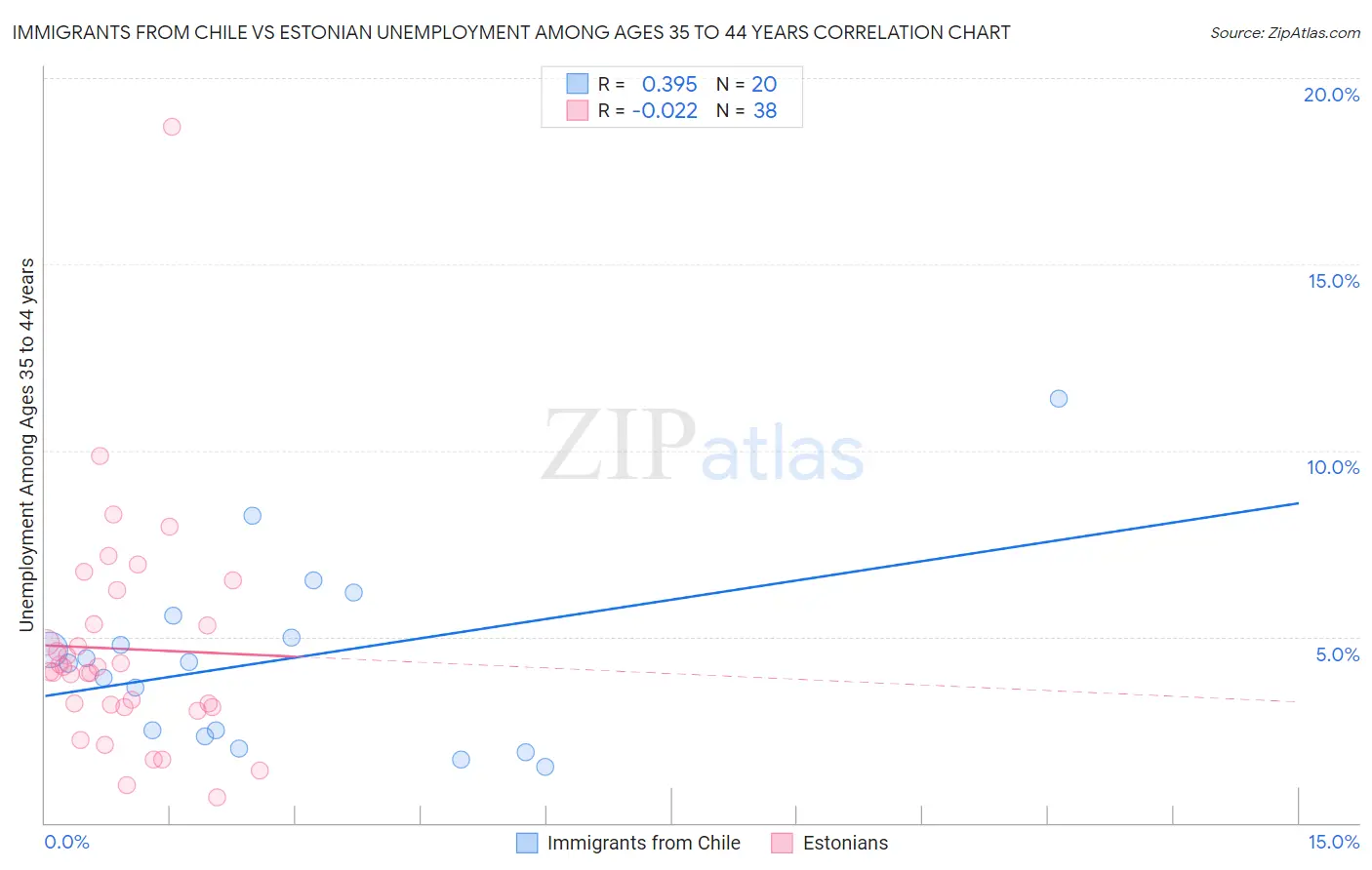 Immigrants from Chile vs Estonian Unemployment Among Ages 35 to 44 years