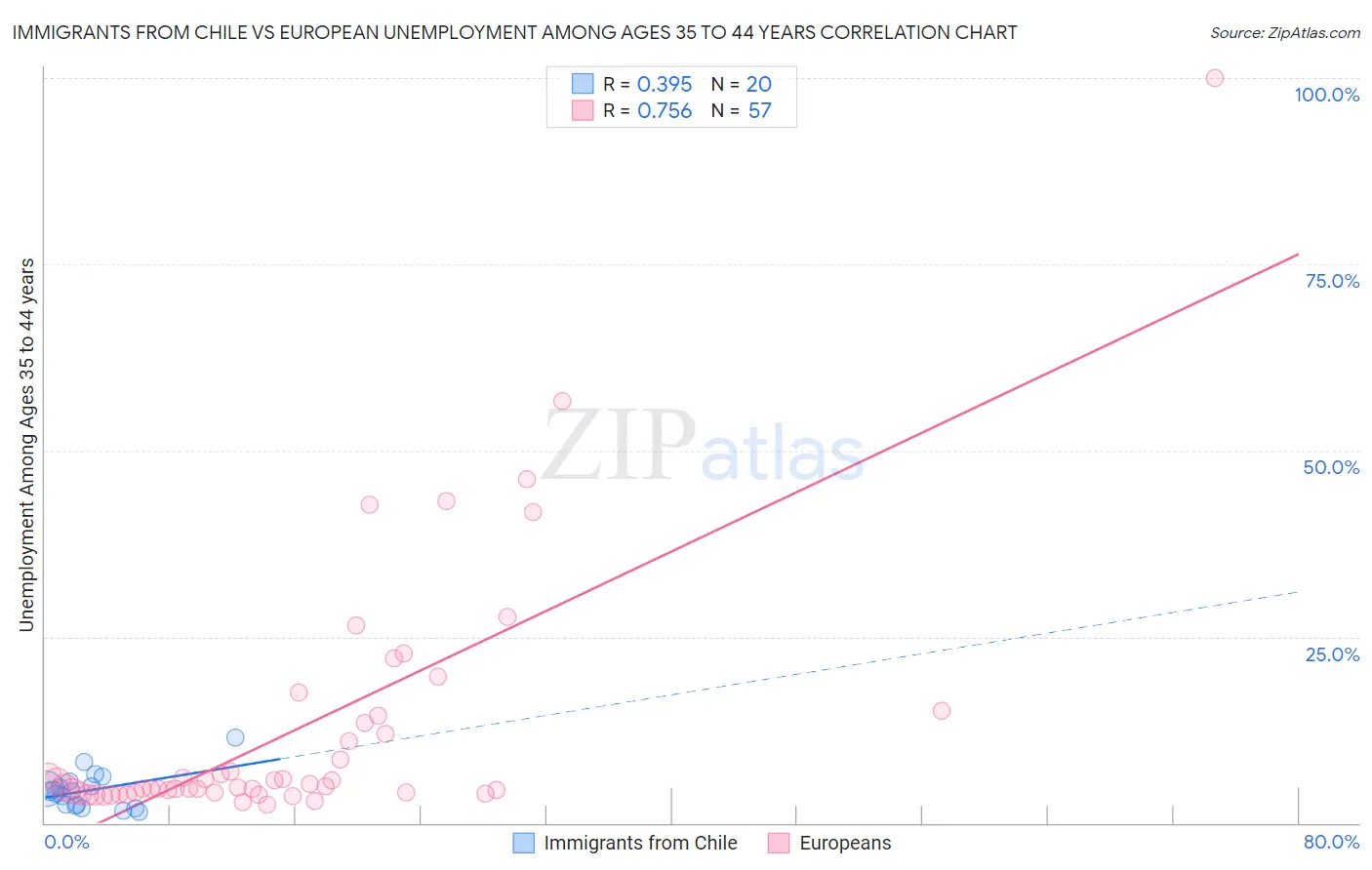 Immigrants from Chile vs European Unemployment Among Ages 35 to 44 years