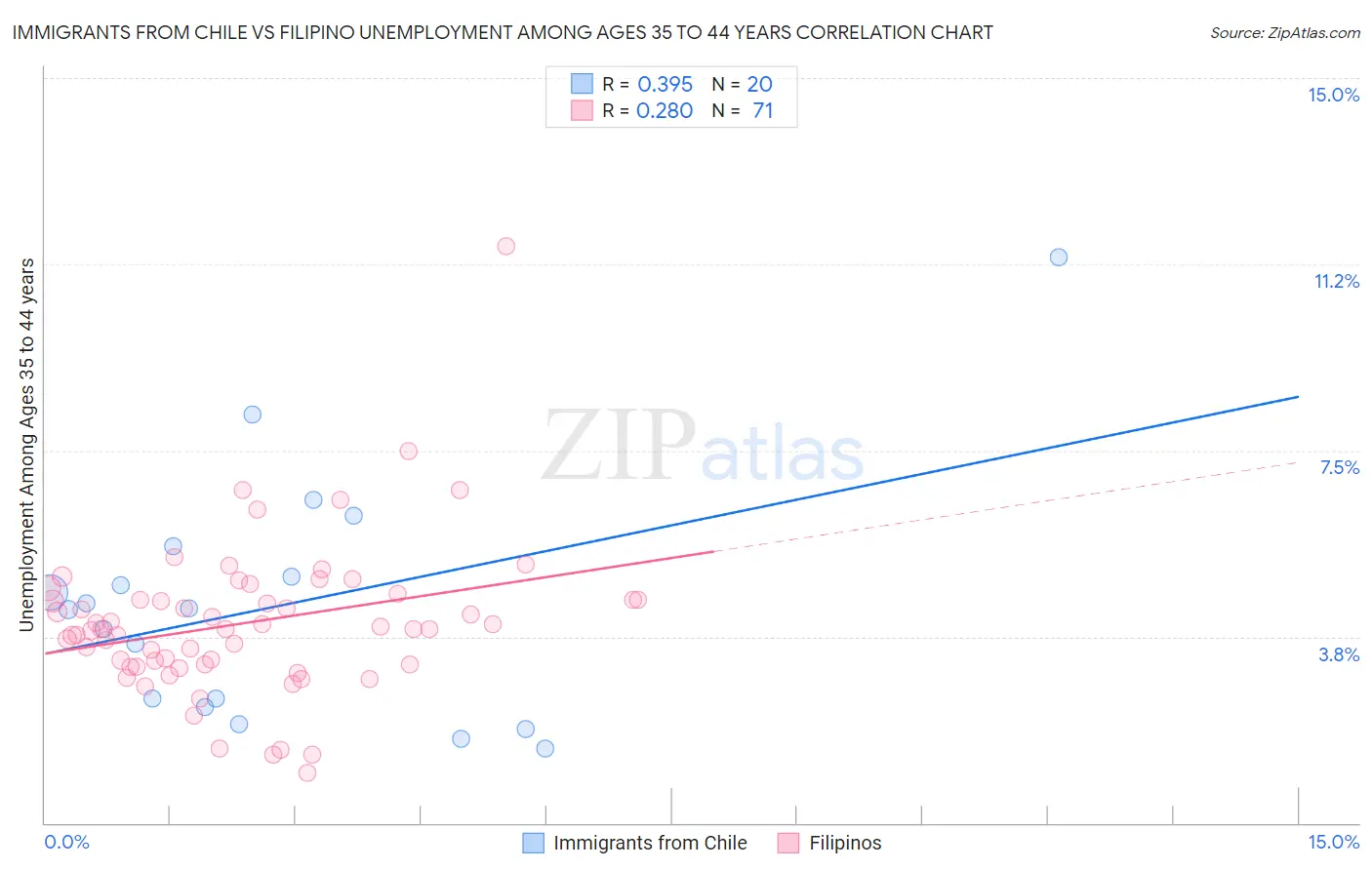 Immigrants from Chile vs Filipino Unemployment Among Ages 35 to 44 years