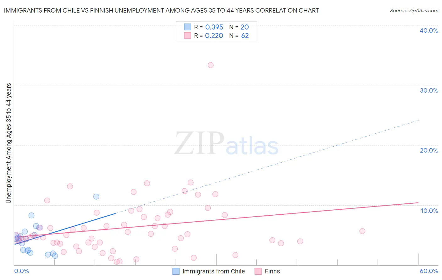 Immigrants from Chile vs Finnish Unemployment Among Ages 35 to 44 years