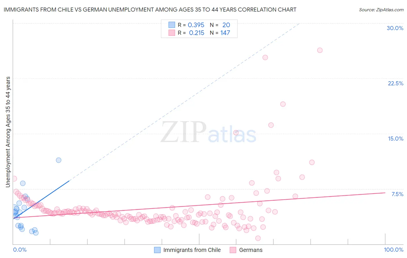 Immigrants from Chile vs German Unemployment Among Ages 35 to 44 years