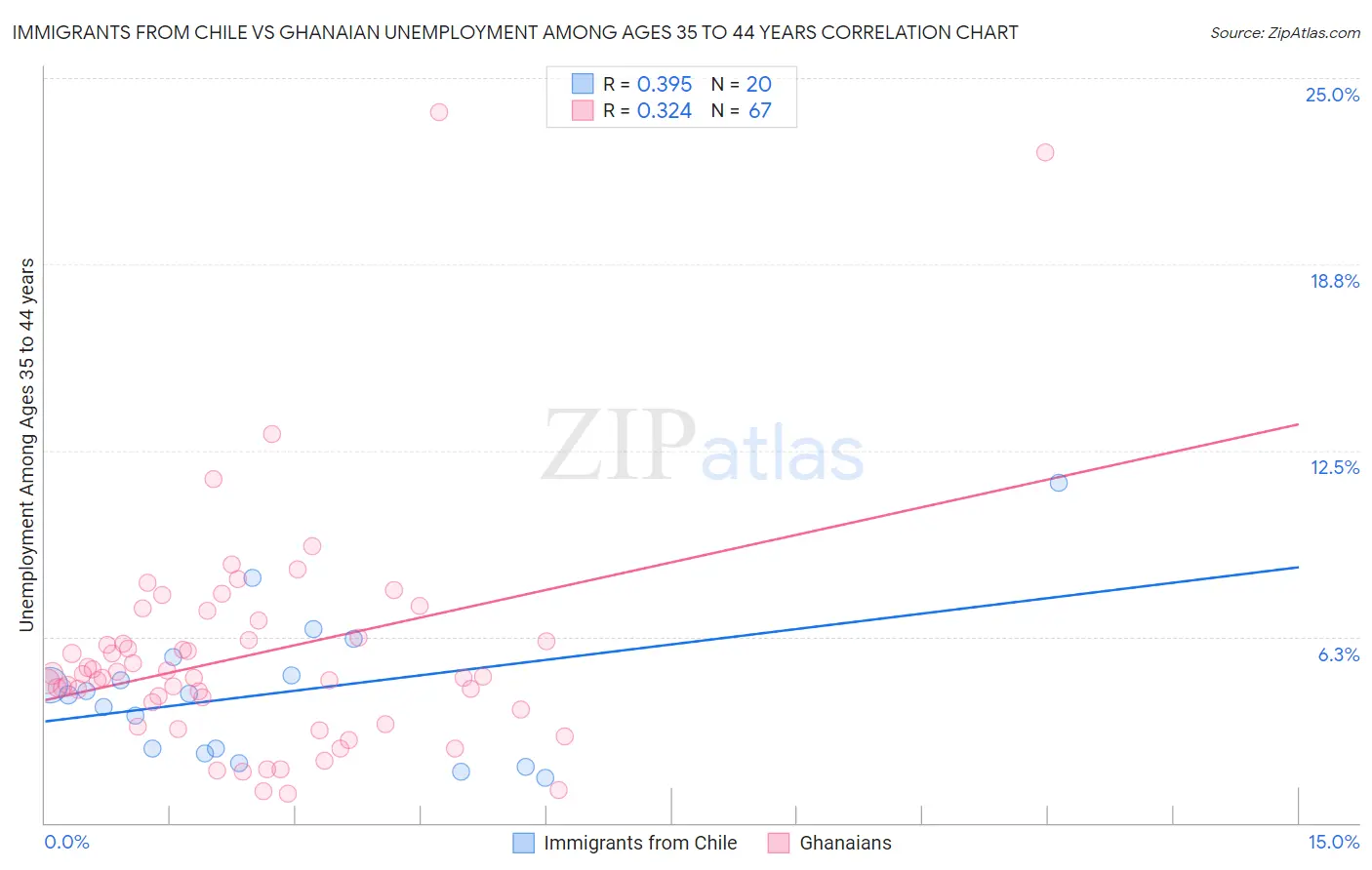 Immigrants from Chile vs Ghanaian Unemployment Among Ages 35 to 44 years