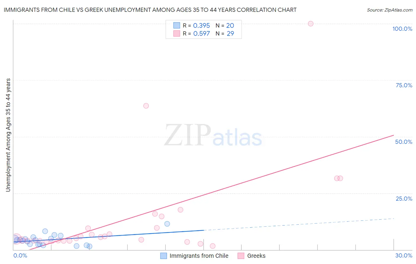 Immigrants from Chile vs Greek Unemployment Among Ages 35 to 44 years