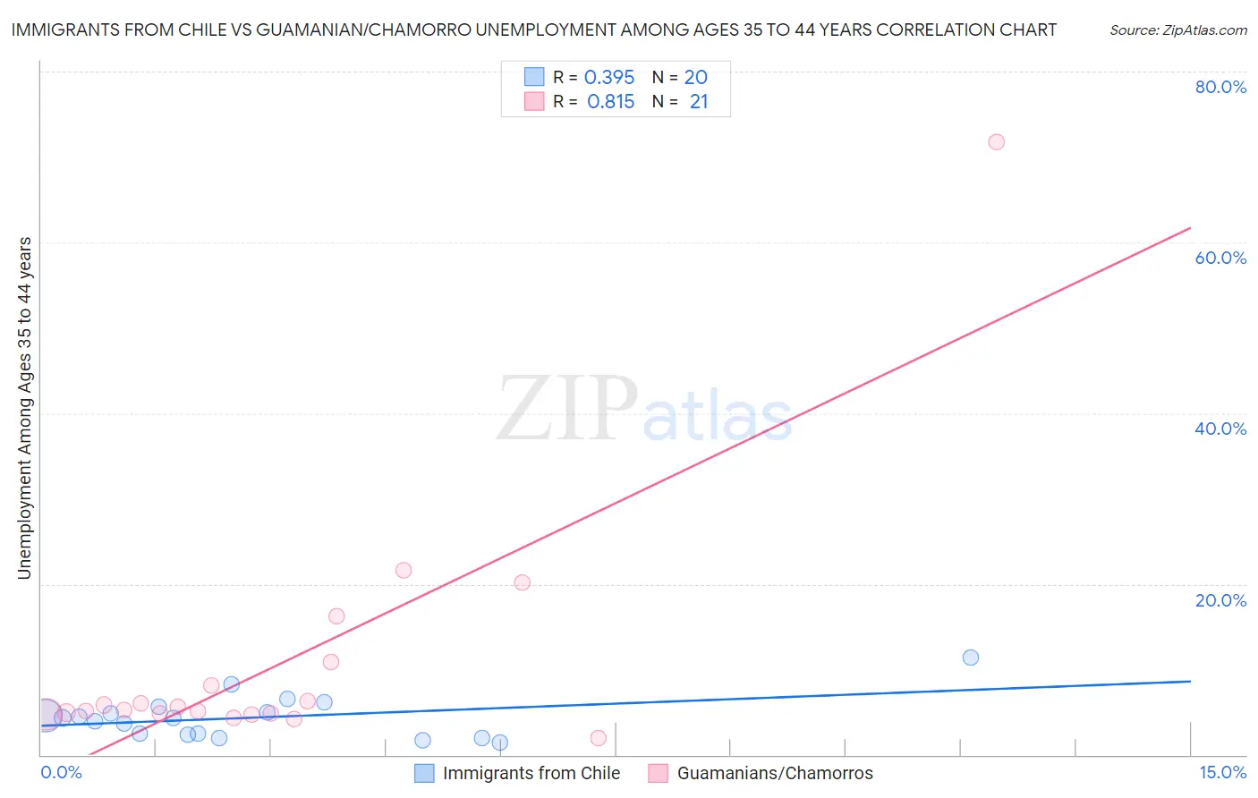 Immigrants from Chile vs Guamanian/Chamorro Unemployment Among Ages 35 to 44 years