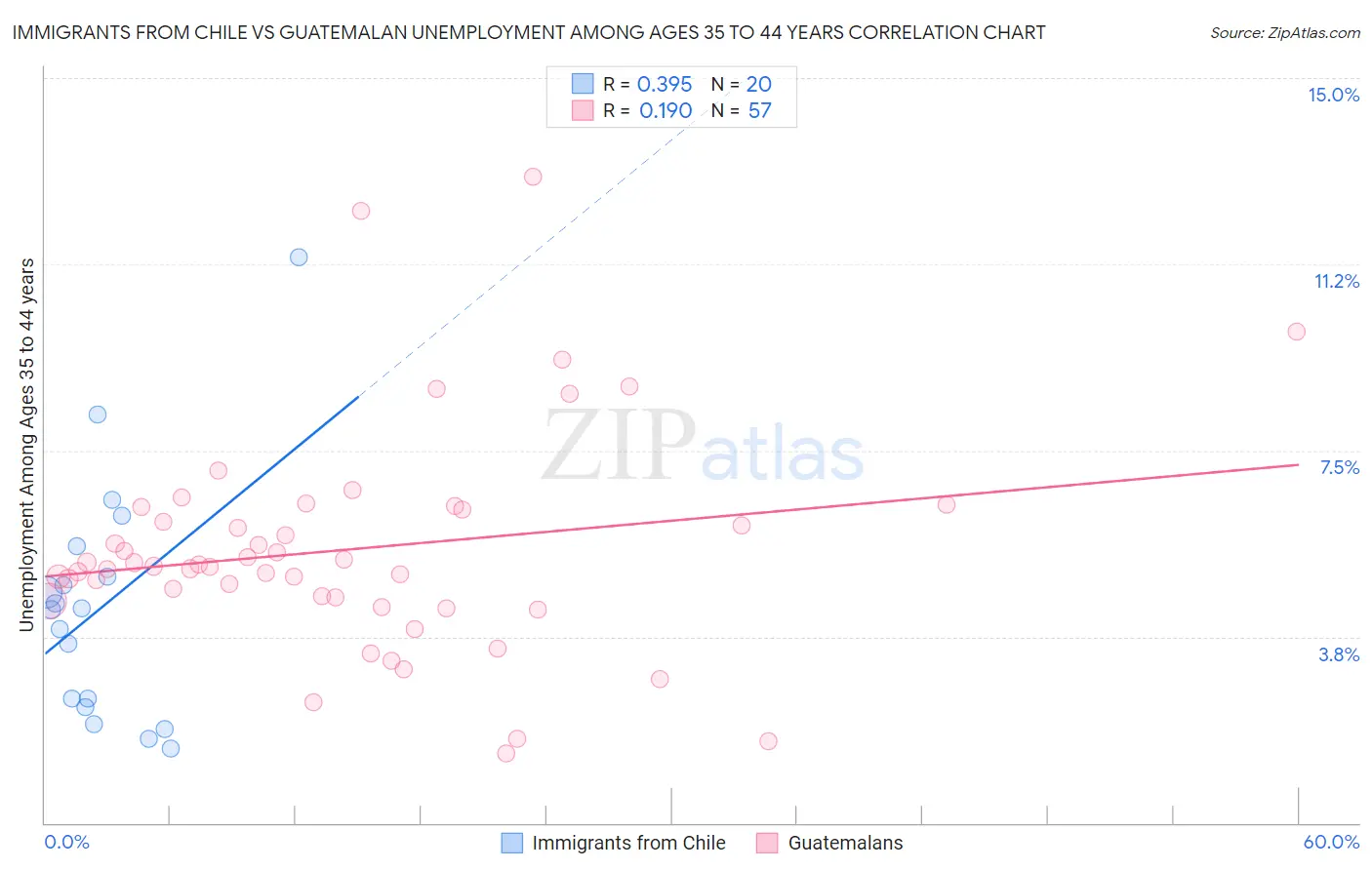 Immigrants from Chile vs Guatemalan Unemployment Among Ages 35 to 44 years