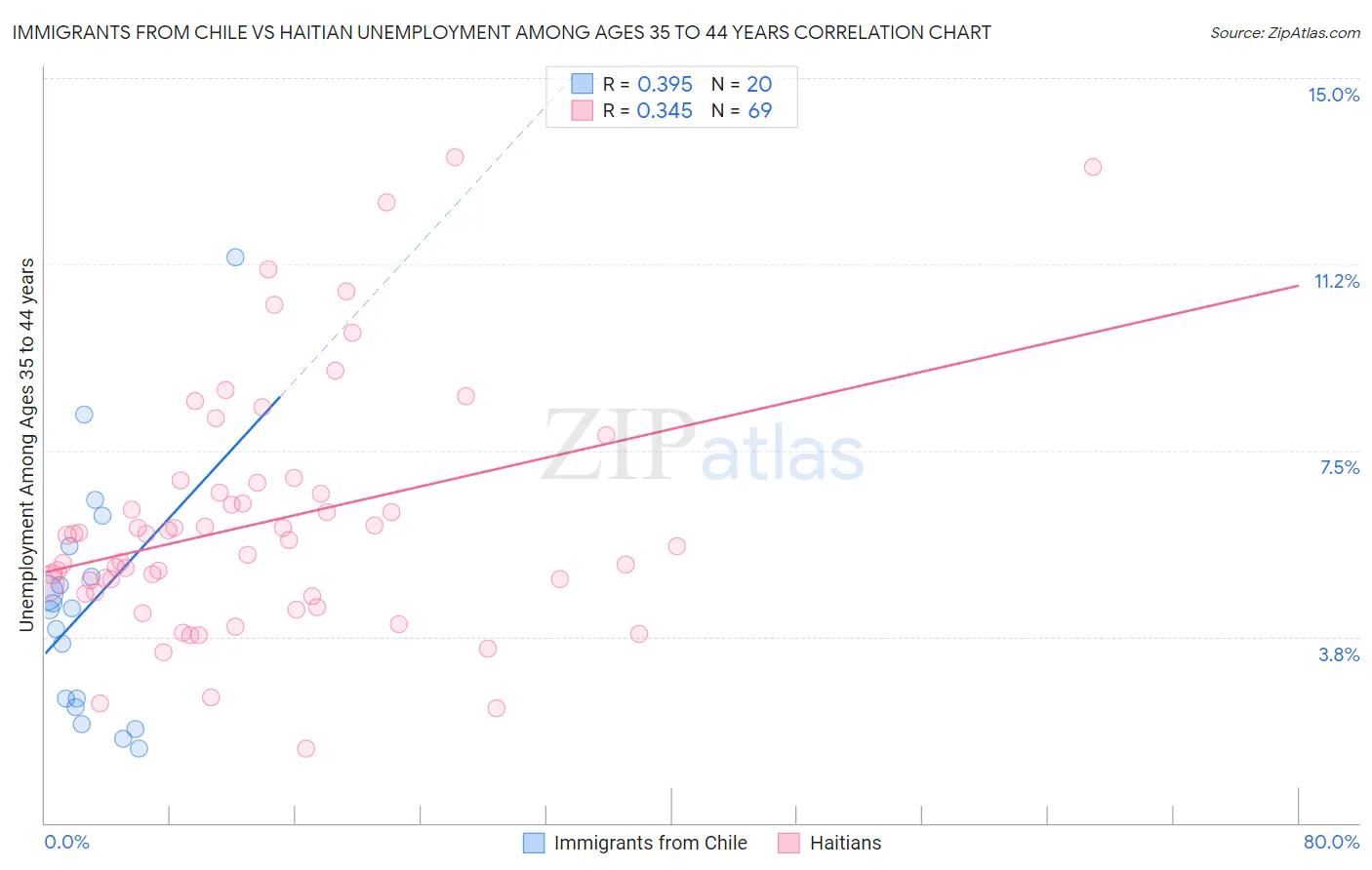 Immigrants from Chile vs Haitian Unemployment Among Ages 35 to 44 years