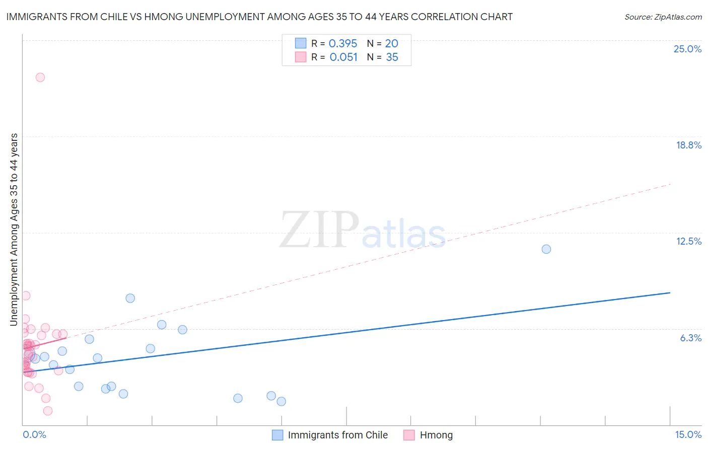 Immigrants from Chile vs Hmong Unemployment Among Ages 35 to 44 years