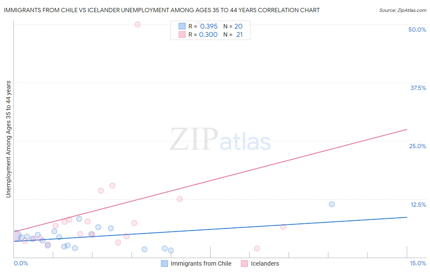 Immigrants from Chile vs Icelander Unemployment Among Ages 35 to 44 years