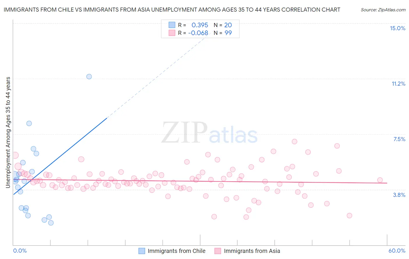 Immigrants from Chile vs Immigrants from Asia Unemployment Among Ages 35 to 44 years