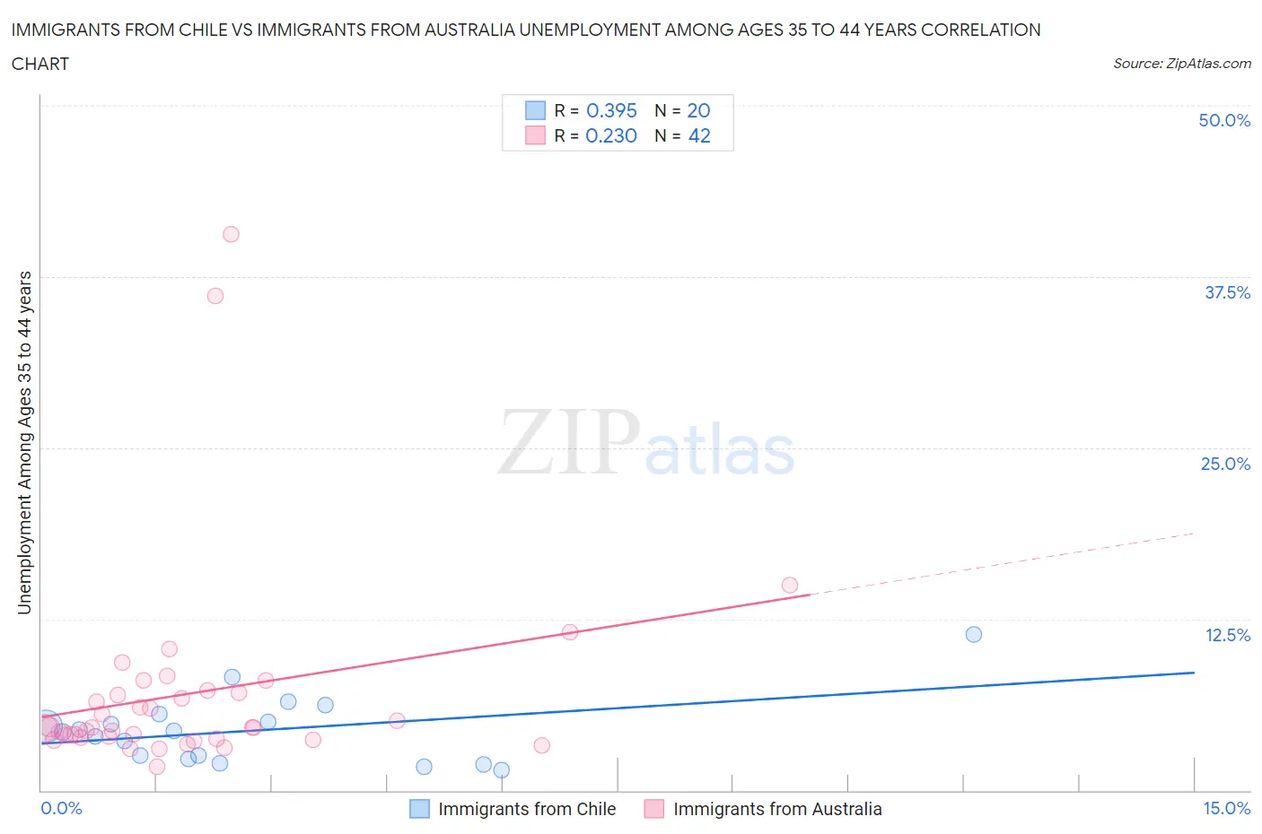 Immigrants from Chile vs Immigrants from Australia Unemployment Among Ages 35 to 44 years