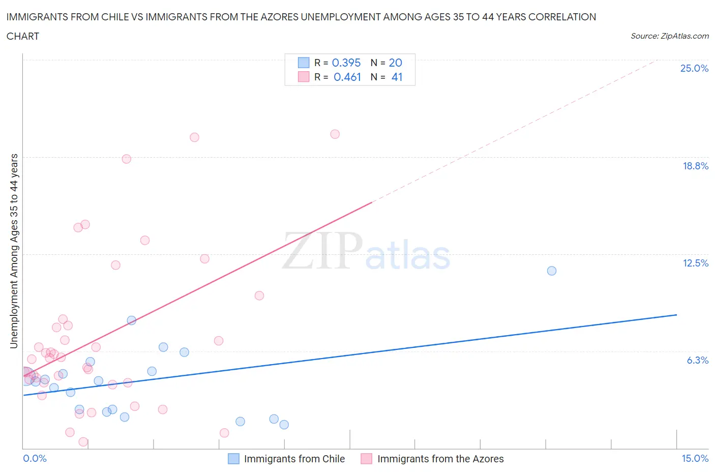 Immigrants from Chile vs Immigrants from the Azores Unemployment Among Ages 35 to 44 years
