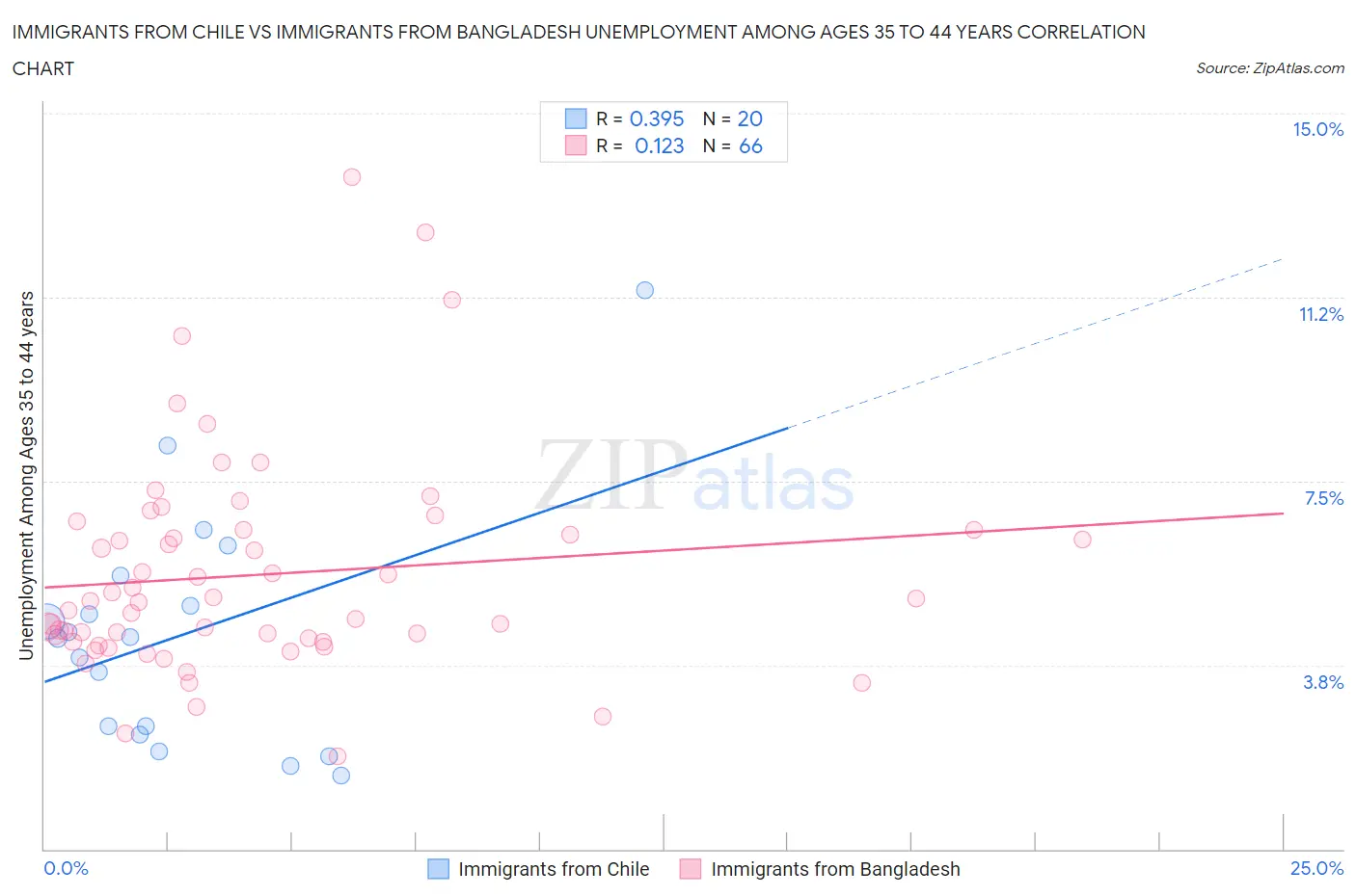 Immigrants from Chile vs Immigrants from Bangladesh Unemployment Among Ages 35 to 44 years