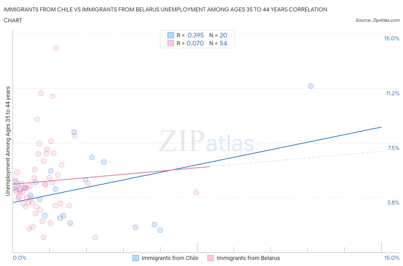 Immigrants from Chile vs Immigrants from Belarus Unemployment Among Ages 35 to 44 years