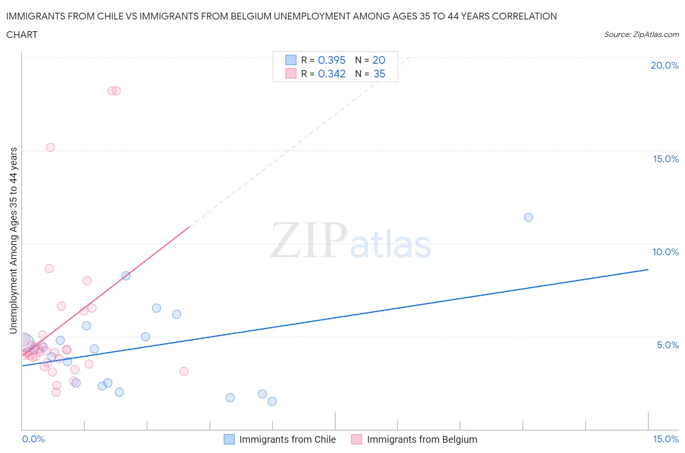 Immigrants from Chile vs Immigrants from Belgium Unemployment Among Ages 35 to 44 years