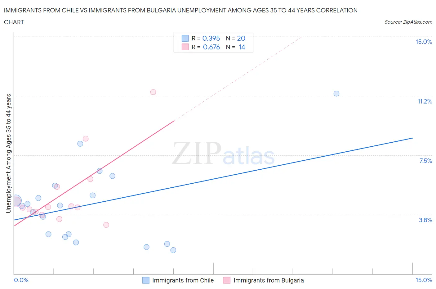 Immigrants from Chile vs Immigrants from Bulgaria Unemployment Among Ages 35 to 44 years