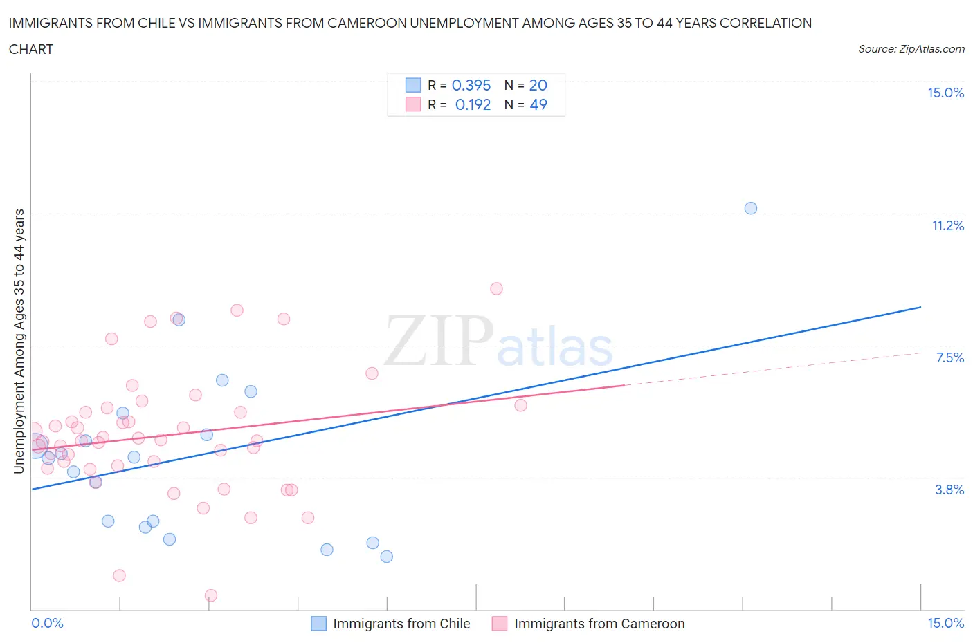 Immigrants from Chile vs Immigrants from Cameroon Unemployment Among Ages 35 to 44 years