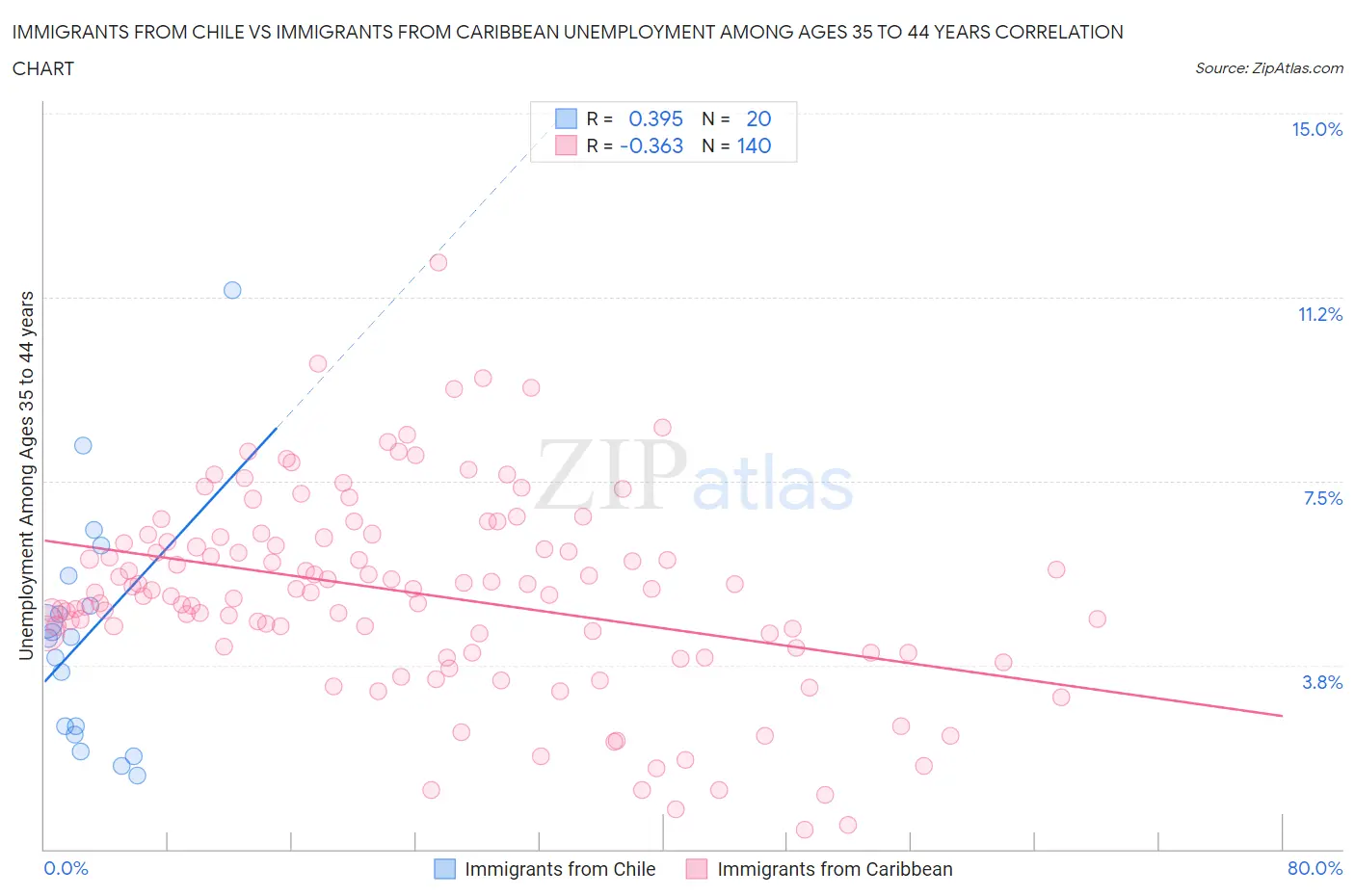 Immigrants from Chile vs Immigrants from Caribbean Unemployment Among Ages 35 to 44 years