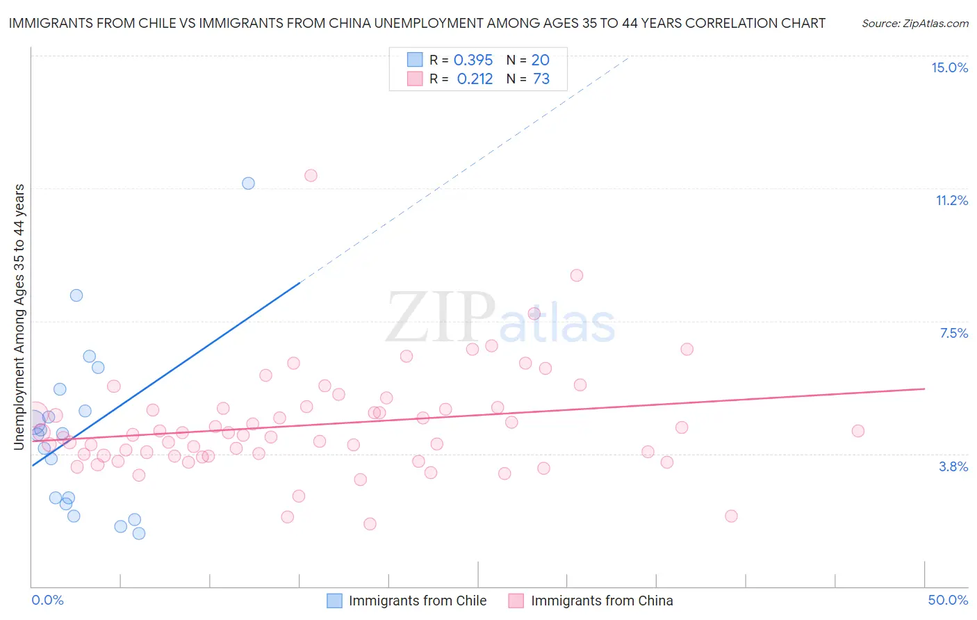 Immigrants from Chile vs Immigrants from China Unemployment Among Ages 35 to 44 years