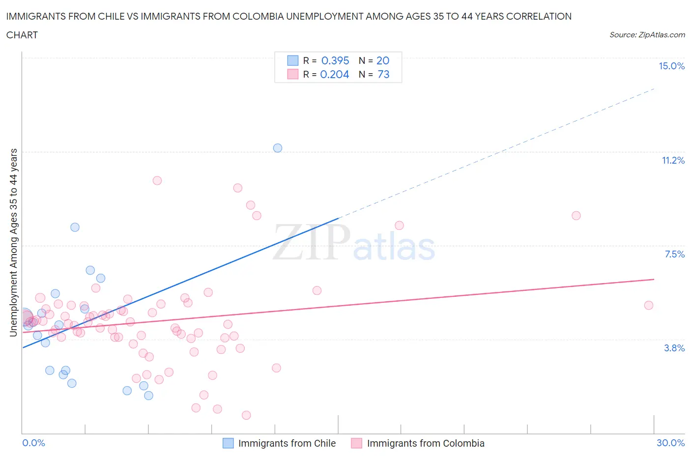 Immigrants from Chile vs Immigrants from Colombia Unemployment Among Ages 35 to 44 years