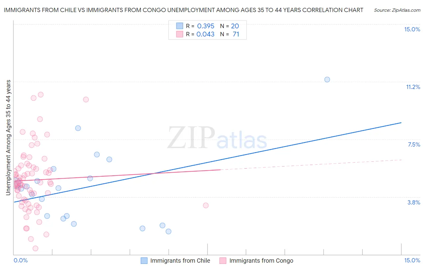 Immigrants from Chile vs Immigrants from Congo Unemployment Among Ages 35 to 44 years