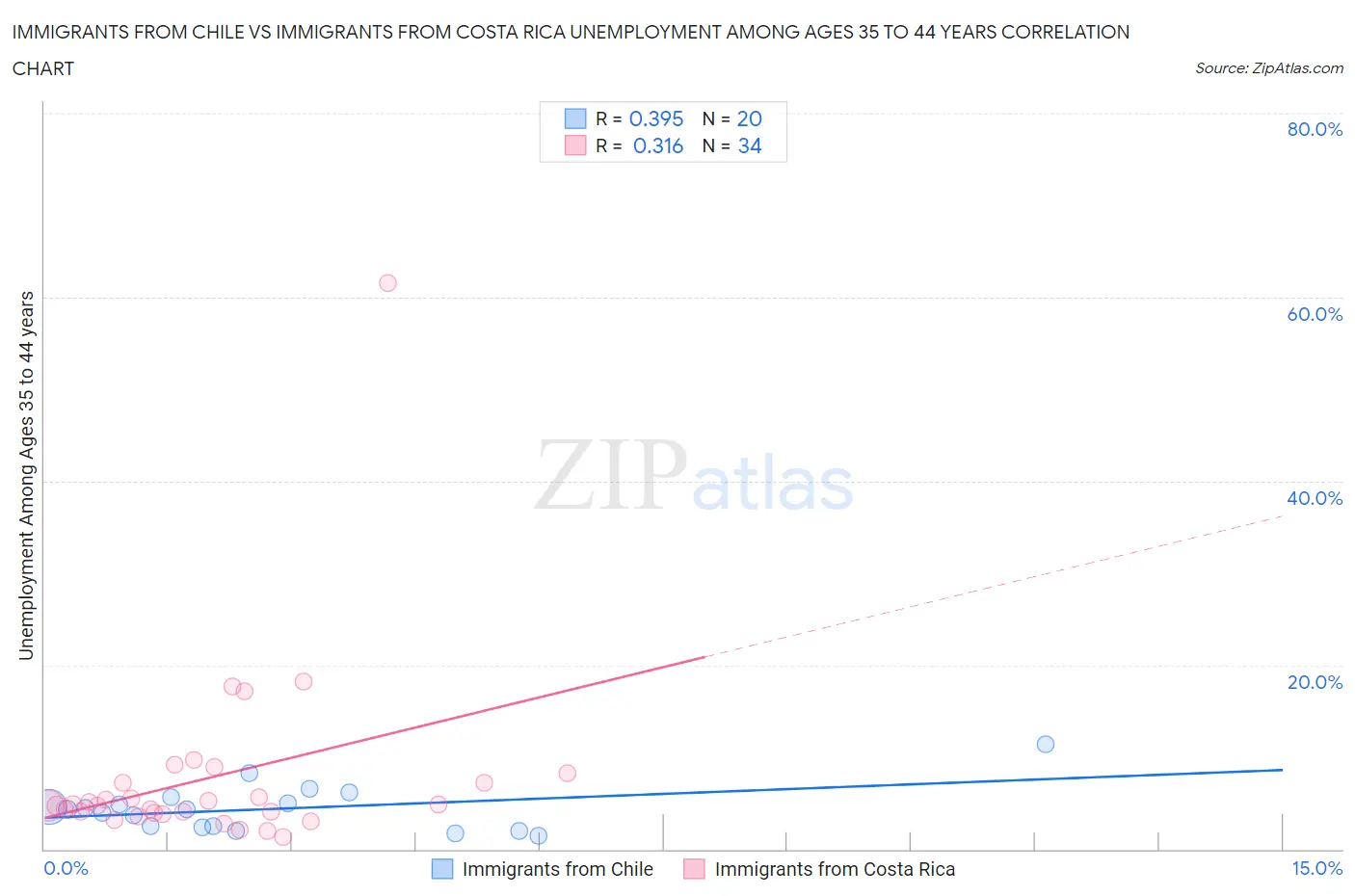 Immigrants from Chile vs Immigrants from Costa Rica Unemployment Among Ages 35 to 44 years