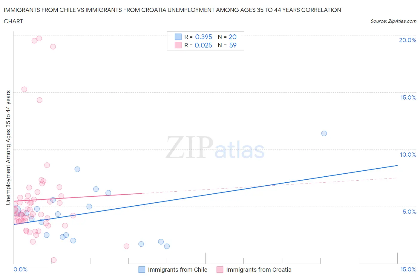 Immigrants from Chile vs Immigrants from Croatia Unemployment Among Ages 35 to 44 years