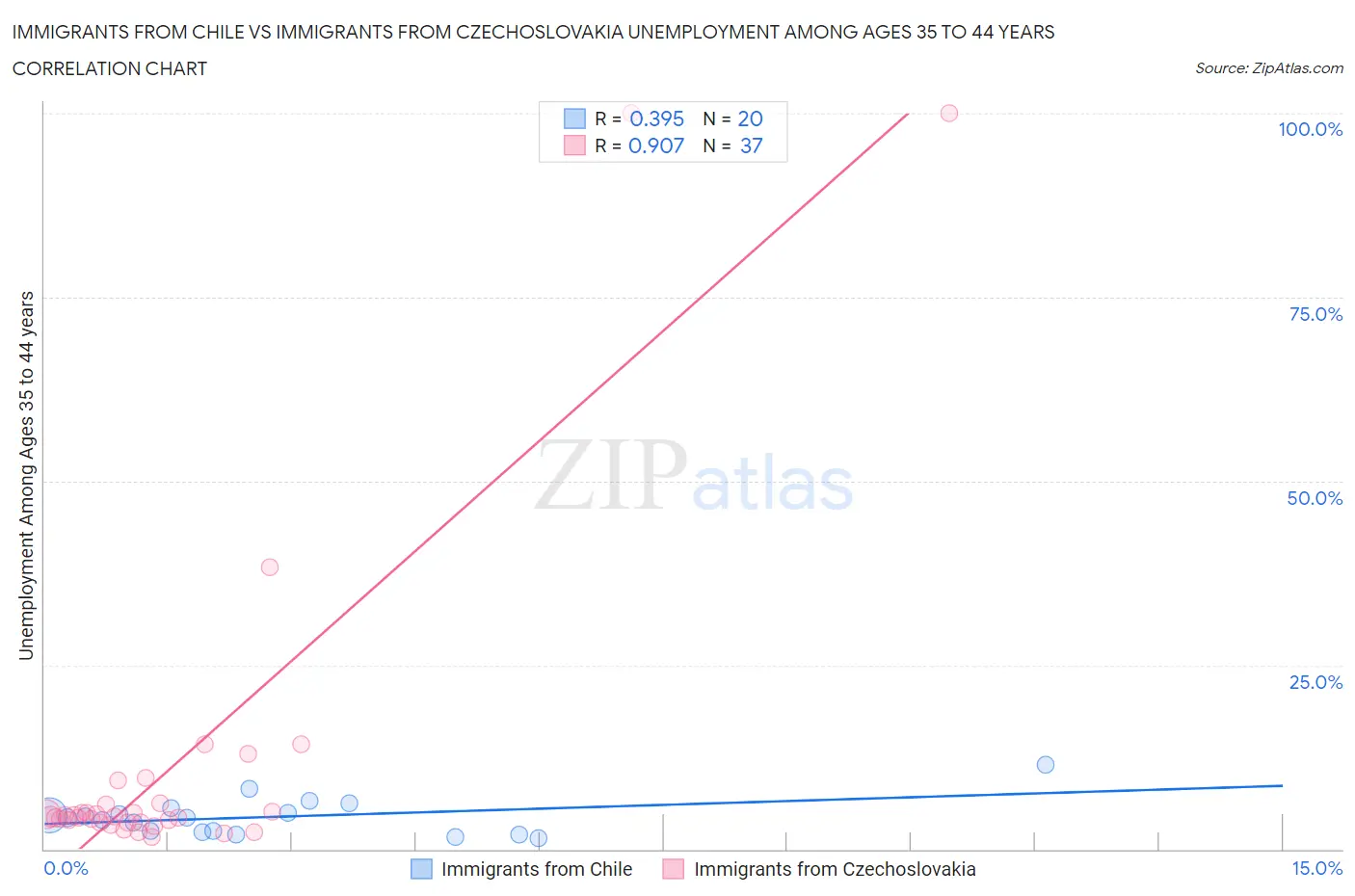 Immigrants from Chile vs Immigrants from Czechoslovakia Unemployment Among Ages 35 to 44 years