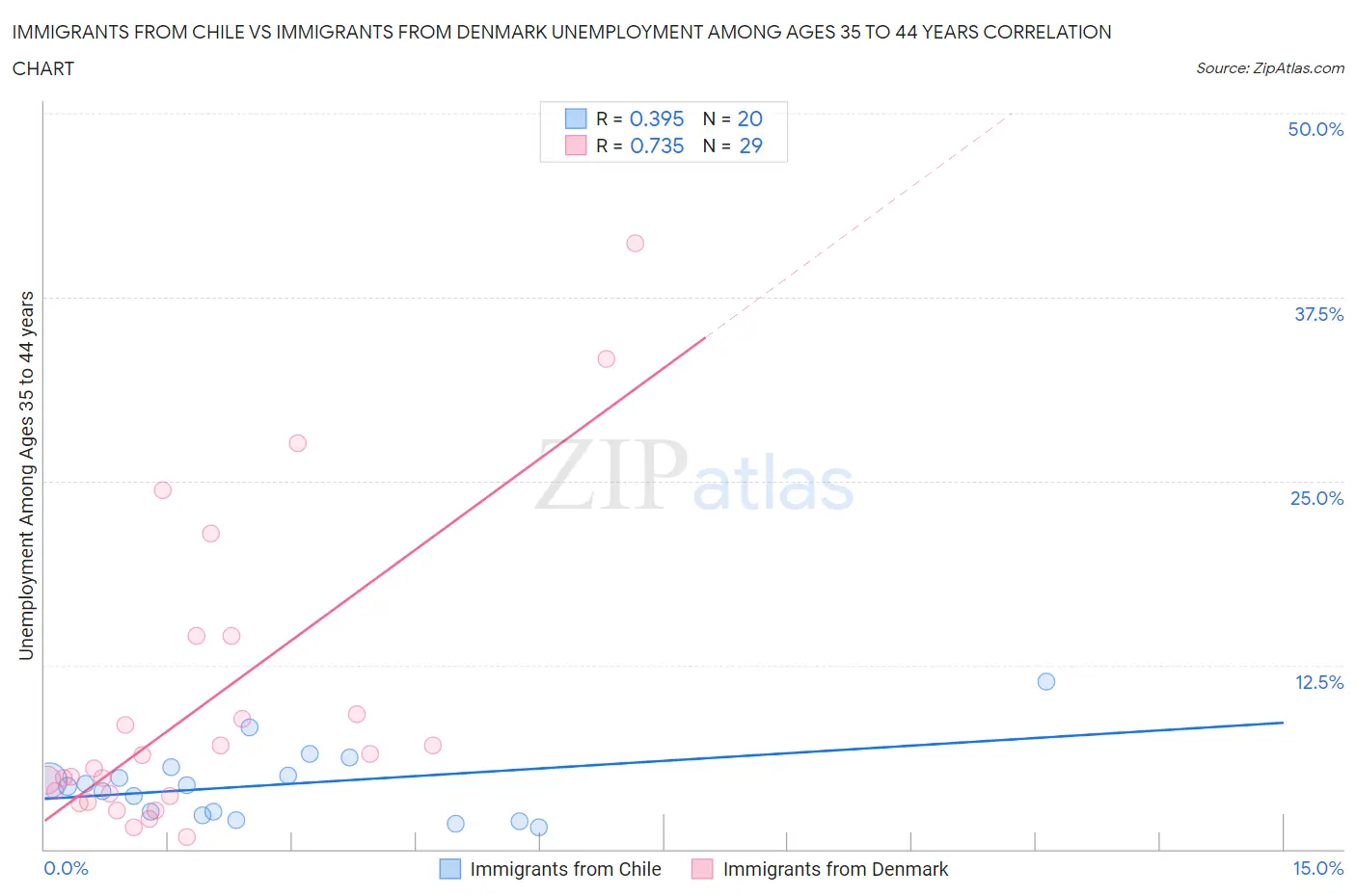 Immigrants from Chile vs Immigrants from Denmark Unemployment Among Ages 35 to 44 years