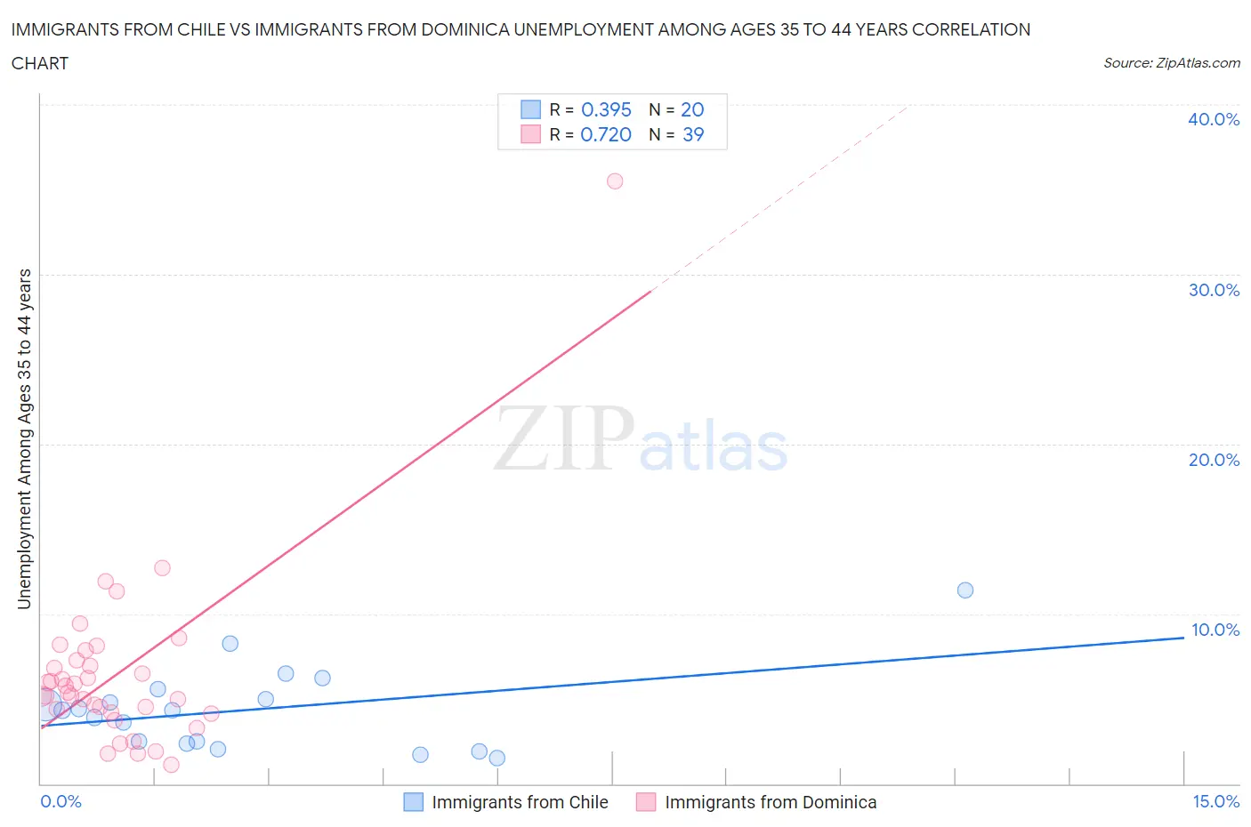 Immigrants from Chile vs Immigrants from Dominica Unemployment Among Ages 35 to 44 years