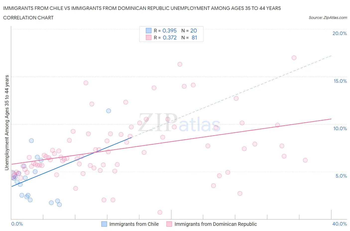 Immigrants from Chile vs Immigrants from Dominican Republic Unemployment Among Ages 35 to 44 years