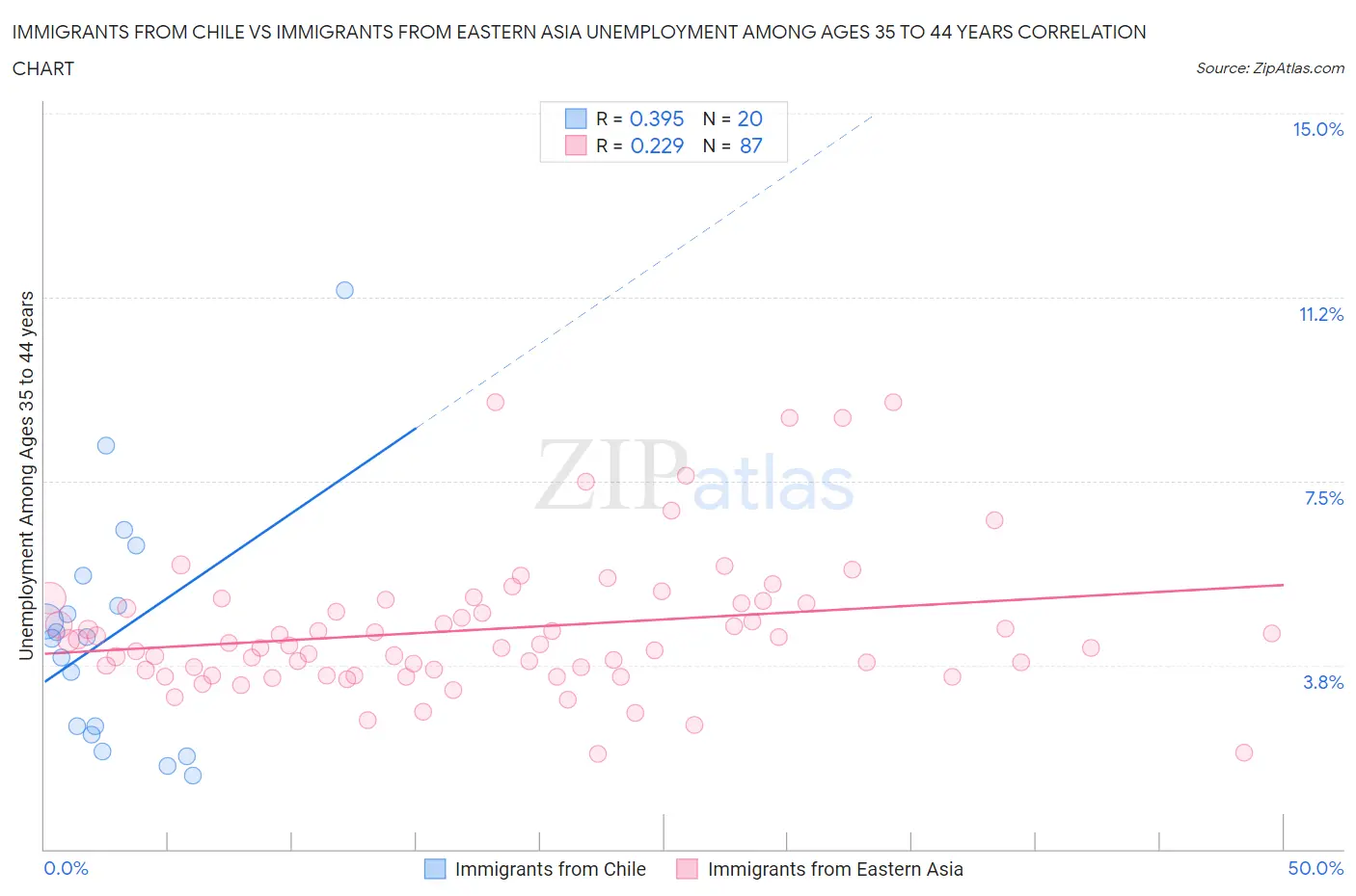 Immigrants from Chile vs Immigrants from Eastern Asia Unemployment Among Ages 35 to 44 years