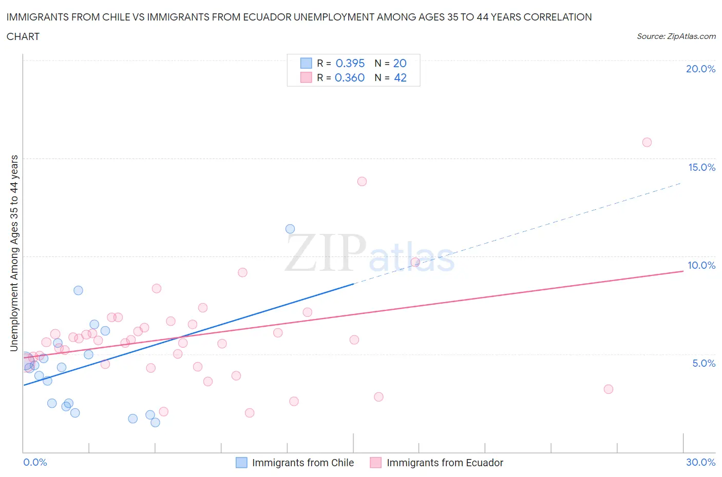 Immigrants from Chile vs Immigrants from Ecuador Unemployment Among Ages 35 to 44 years