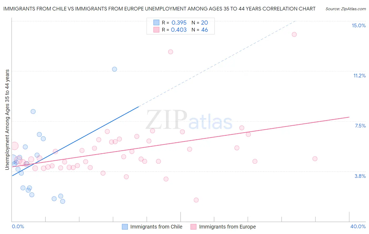 Immigrants from Chile vs Immigrants from Europe Unemployment Among Ages 35 to 44 years