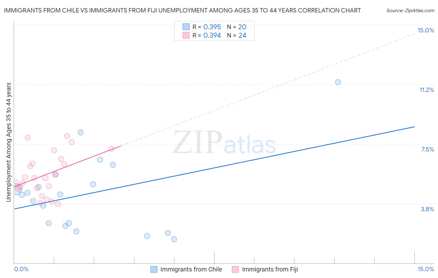 Immigrants from Chile vs Immigrants from Fiji Unemployment Among Ages 35 to 44 years