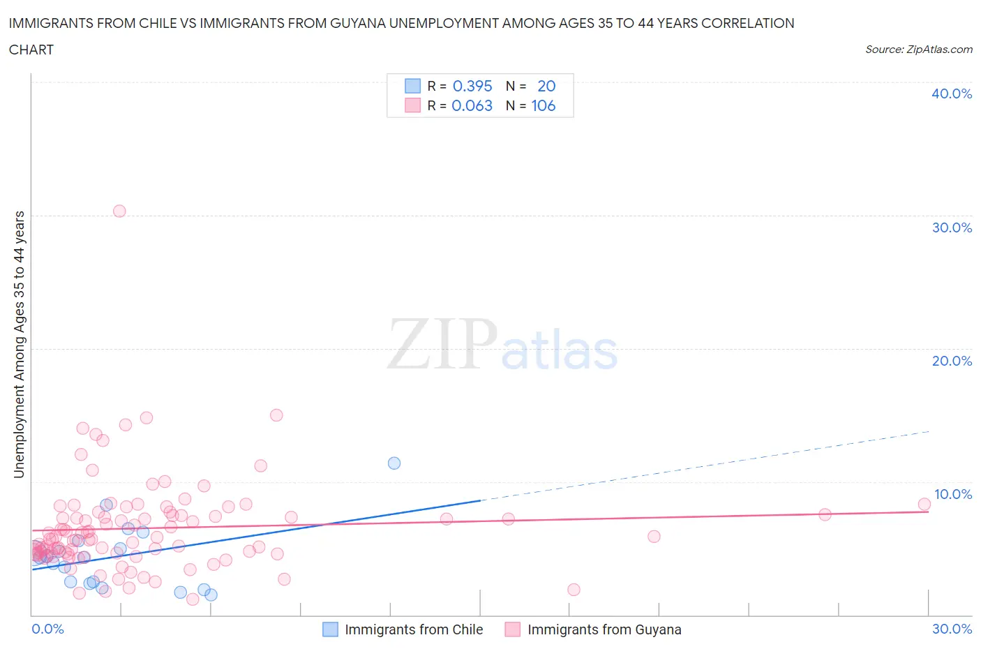 Immigrants from Chile vs Immigrants from Guyana Unemployment Among Ages 35 to 44 years