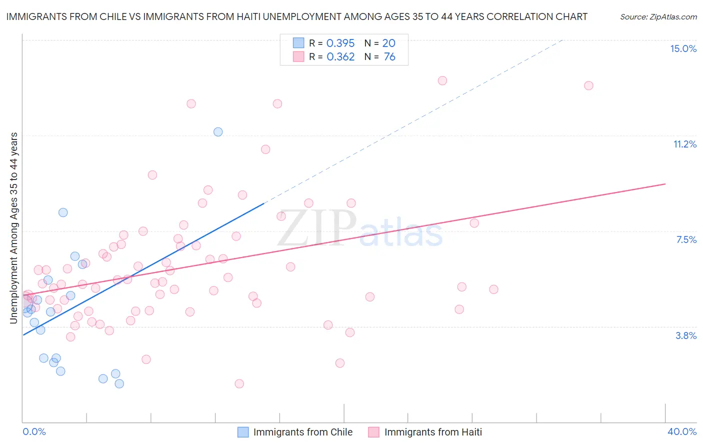 Immigrants from Chile vs Immigrants from Haiti Unemployment Among Ages 35 to 44 years