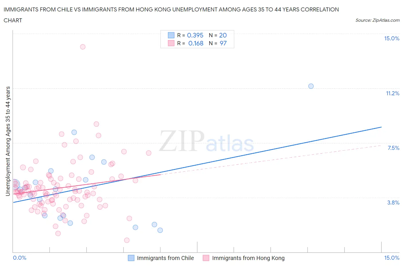 Immigrants from Chile vs Immigrants from Hong Kong Unemployment Among Ages 35 to 44 years