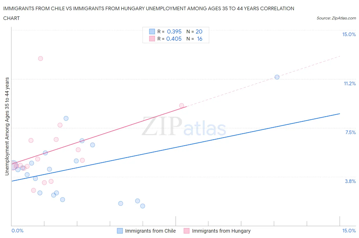 Immigrants from Chile vs Immigrants from Hungary Unemployment Among Ages 35 to 44 years
