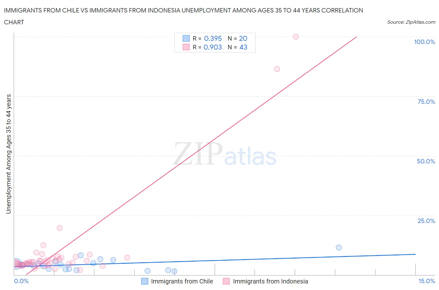 Immigrants from Chile vs Immigrants from Indonesia Unemployment Among Ages 35 to 44 years