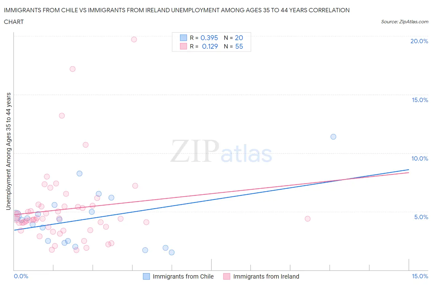 Immigrants from Chile vs Immigrants from Ireland Unemployment Among Ages 35 to 44 years
