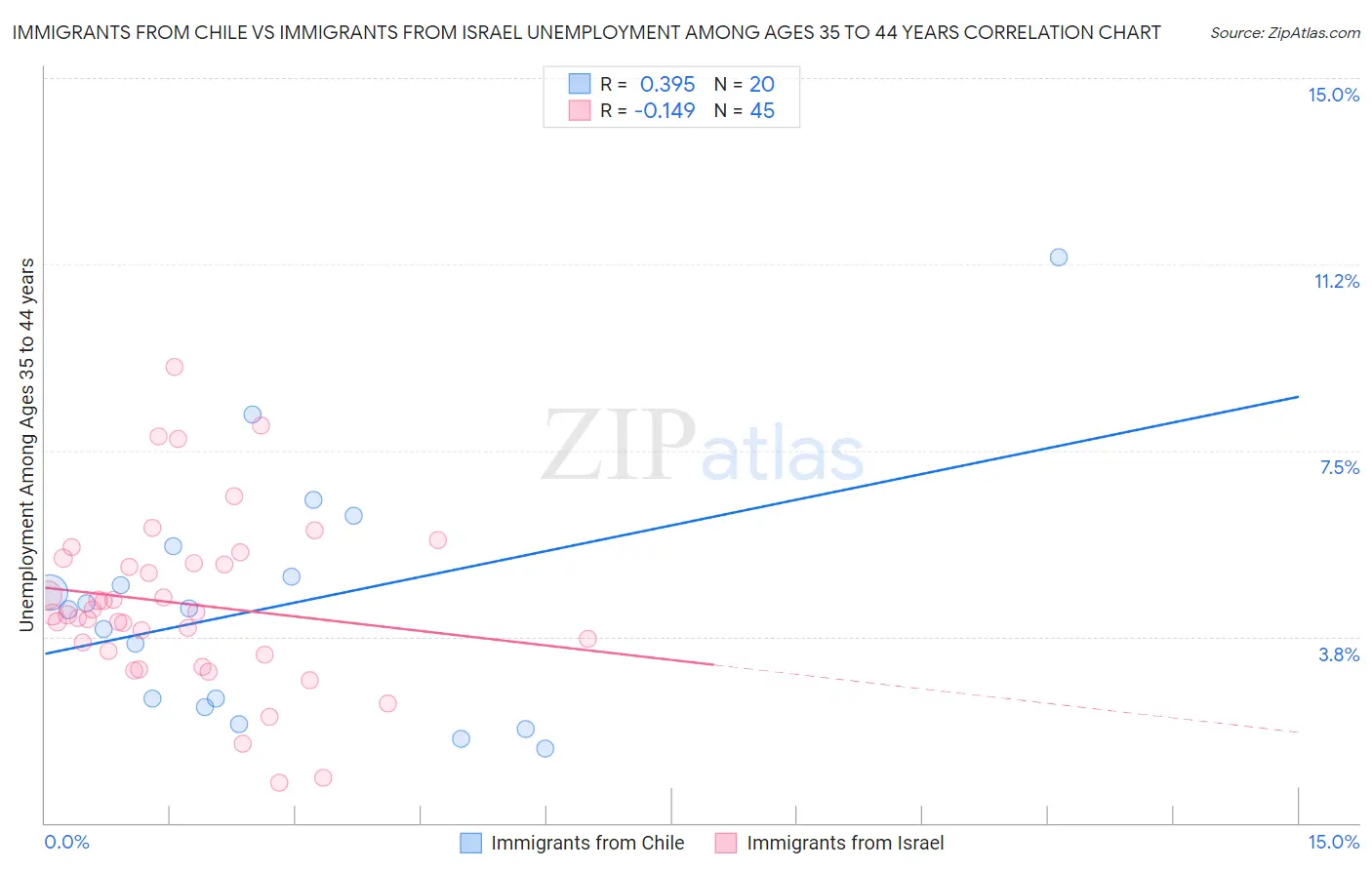 Immigrants from Chile vs Immigrants from Israel Unemployment Among Ages 35 to 44 years