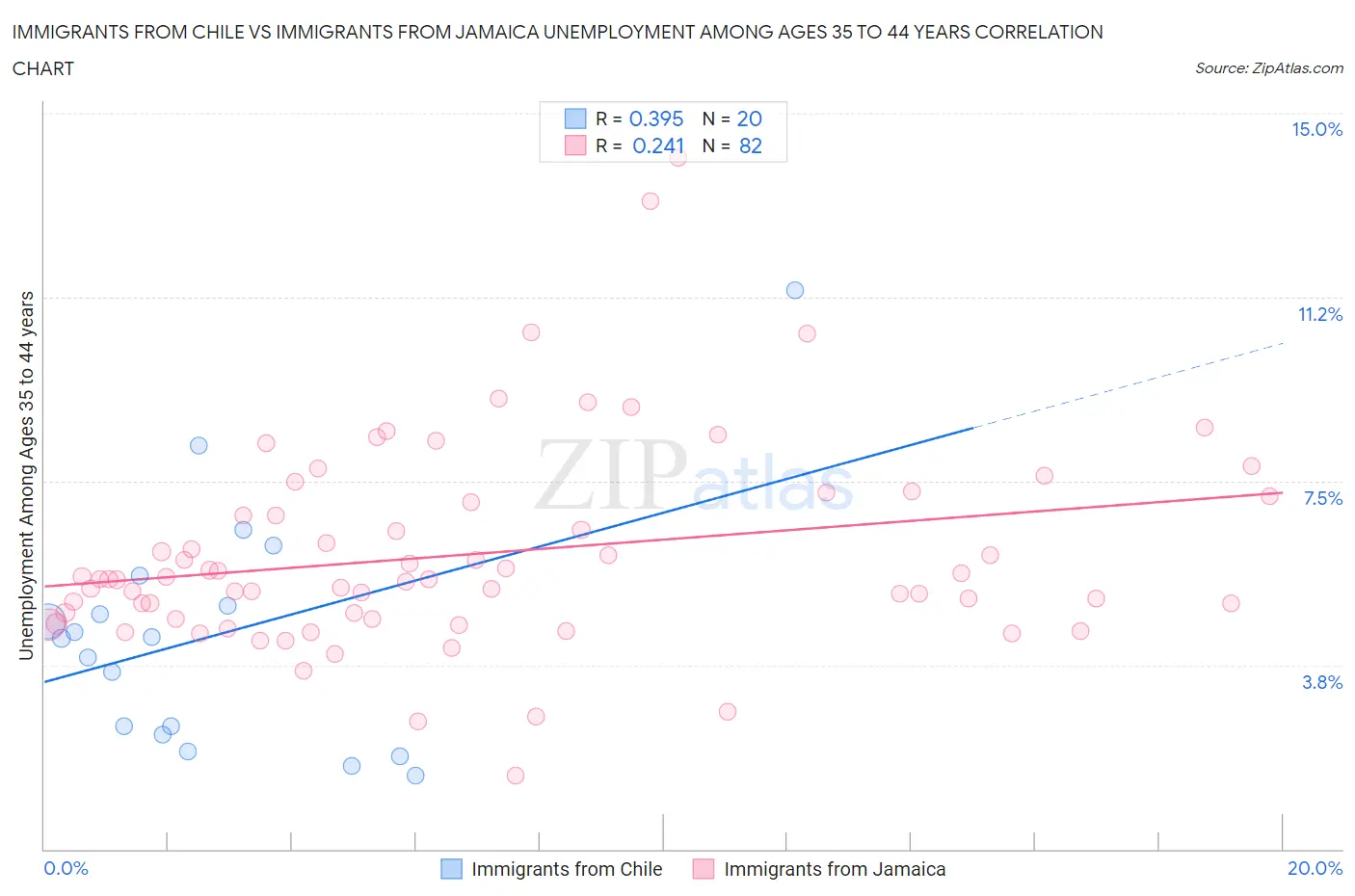 Immigrants from Chile vs Immigrants from Jamaica Unemployment Among Ages 35 to 44 years